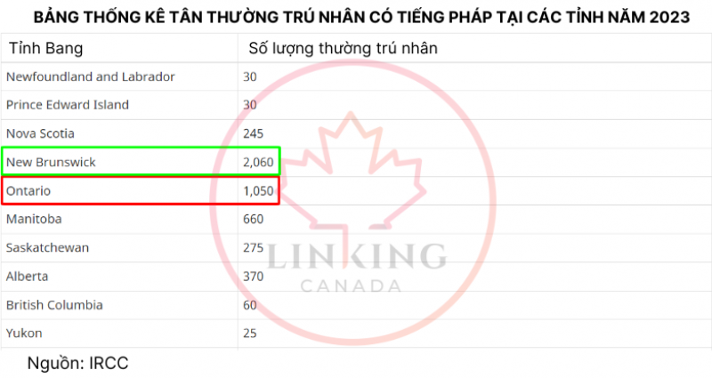 New Brunswick hứa hẹn là điểm đến lý tưởng cho người có tiếng Pháp căn bản